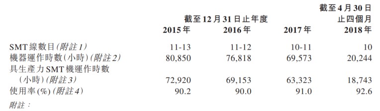 2018年4月30日，三条待升级的现有SMT装配线的平均机龄为约8.7年。