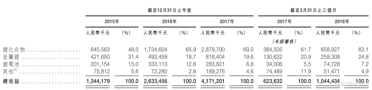 纯利方面，由2015年的2.18亿元增加至2016年的11.18亿元，增长率达413.1%，并进一步增加至截至2017年12月31日止年度的20.95亿元，增长率为87.4%。由截至2017年3月31日止三个月的4.36亿元减少至2018年同期的2.42亿元，减少44.4%。