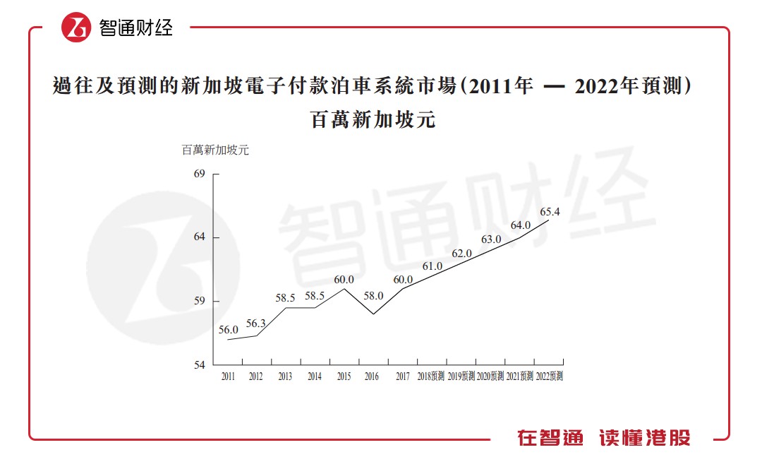 显然，公司也知道天花板明显，所以在招股书中表示，将在未来开拓香港市场。但香港停车场管理系统市场在2017-2022年的发展速度还不如新加坡，且香港市场竞争更为剧烈，主要活跃参与者已有8家。