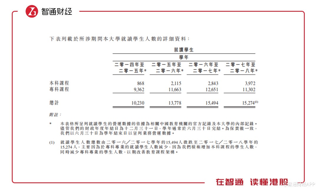 值得注意的是，江西应用科技学院的本科课程学费已经增长至1.48万元至1.58万元，要远高于专科课程的学费。这是，辰林教育在学生总人数近两个学年无大幅增长的情况下依然保持收入快速增长的最大原因。