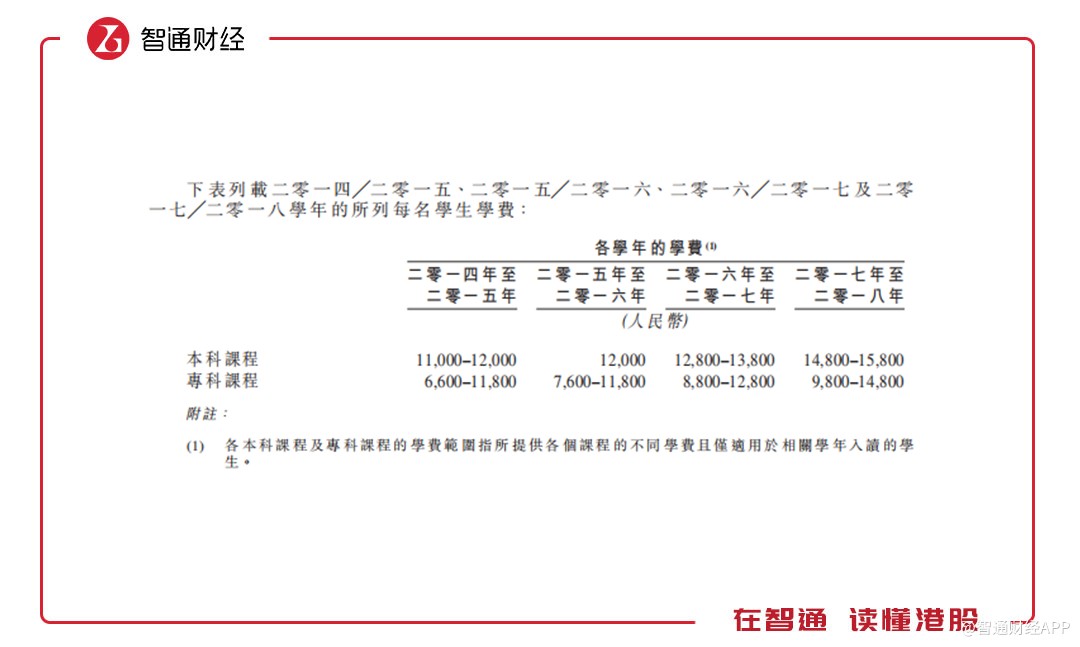 不过，智通财经APP注意到，辰林教育在光鲜的业绩表现之下，也存在隐忧。那便是公司的负债情况。招股书显示，公司资产负债率由2015年的2320%逐渐降低至2018年上半年的260%。但公司的偿债能力也在进一步下滑，2018年上半年流动比率仅为0.1倍。