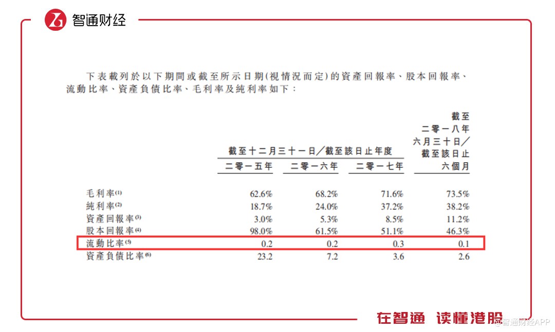 截至2018年7月31日，公司流动资产总值为2482.5万元，流动负债达到2.54亿元，流动负债净额为-2.3亿元