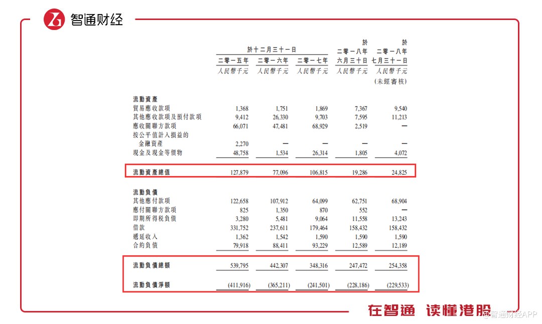 此外，公司2018年上半年经营活动所得净现金以及现金及现金等价物均出现了净流出的情况。