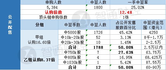 恒益控股(01894)一手中签率25.02% 最终定价0.85港元