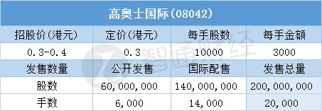 高奥士国际(08042)一手中签率60% 最终定价0.3港元