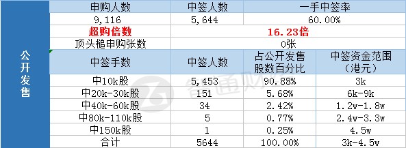 高奥士国际(08042)一手中签率60% 最终定价0.3港元