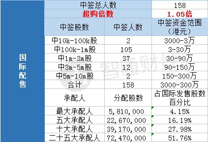 高奥士国际(08042)一手中签率60% 最终定价0.3港元