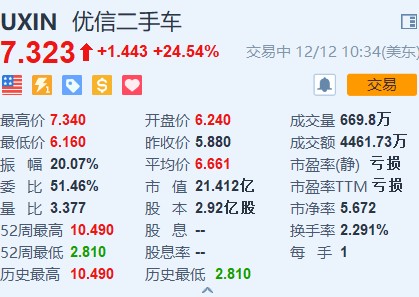优信(UXIN.US)涨幅扩大至24%