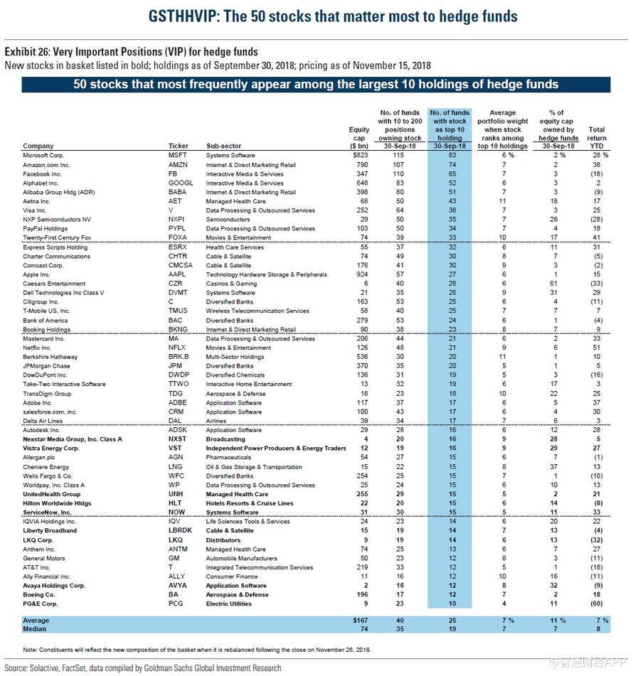 gs top 50 hedge fund positions q3 2018.jpg