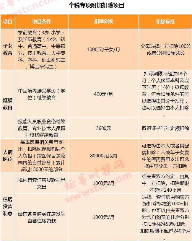 重磅!新个税专项扣除细则来了 每年最高扣除1