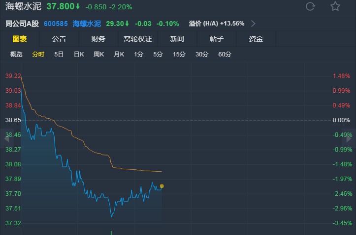 1547181753539888.png 瑞信:维持海螺水泥(00914)“跑输大市”评级 目标价35港元