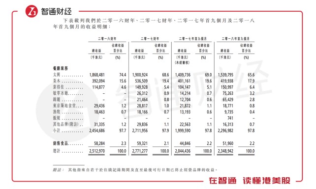 集团于2008年起实行多品牌策略，目前于香港、中国内地及澳门的餐厅网络约185间。除旗舰“太兴”品牌外，还经营“茶木”、米芝莲推介食肆“靠得住”、“敏华冰厅”、越南知名品牌“锦丽”、“东京筑地食堂”、“渔牧”及“饭规”等八个品牌，为不同客户群提供广泛菜色。太兴集团表示未来拟继续打造新品牌，包括将于2019年一季度以全新品牌在香港开设一家台式麻辣火锅餐厅。事实上，太兴的亮点不仅于此。