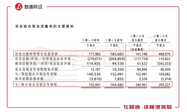 而太兴集团完成投资大部份固定资产(包括香港及东莞合共占地逾41万平方尺的食品厂房)亦将有助支持其未来长远发展。