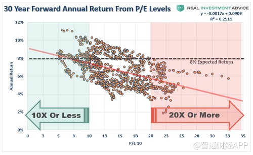 SP500-Valuations-30yr-Returns-061518_2.png
