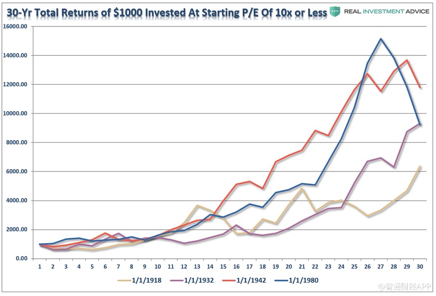 Investing-30years-PE-10x-022117_.png