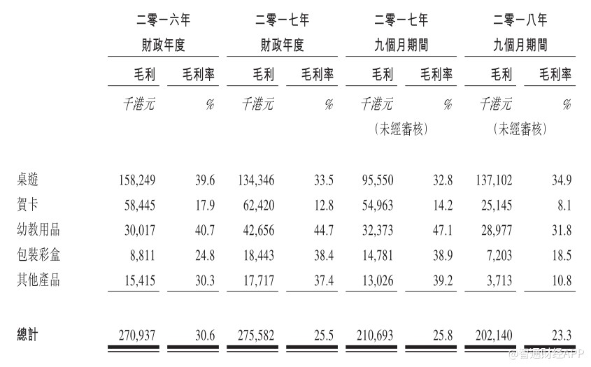 过去几年，隽思集团的盈利能力有所下降，毛利率从2016年的30.6%下降至2018年9个月的23.3%，净利率从10.1%下降至3.9%。公司解释称，盈利能力下降主要是受非经常性开支影响，且近期收购腾达印刷，此外，承接利润率较低的订单;原材料成本增加;人民币兑美元及港元升值，以及产能利用率饱和，限制公司及时优化产品组合的计划，均令该公司的毛利率承压。