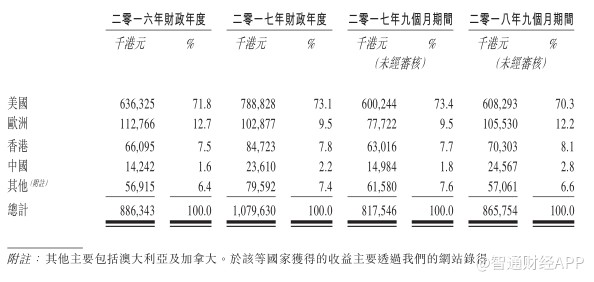 长远来看，隽思集团的想象空间有限。该公司认为业务可持续发展，原因如下：扩大美国市场;优化产品组合，以提高利润率;计划在鹤山新建一间厂房，增加较高利润率产品(即桌游及幼教用品)的印刷产能;鹤山工厂正常运营后分包费用预期减少;扩大客户群及所服务的细分市场。