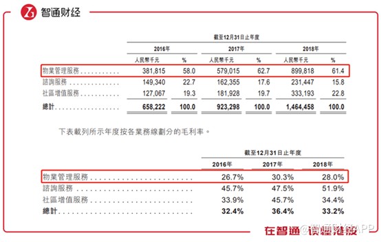 从收入和净利润增速看,嘉宝股份远超同行业的18.2%及25.2%,赚钱能力没的说。不过作为核心业务的物业管理服务方面,却面临毛利率不高的问题,往期3年毛利率分别为26.7%、30.3%及28%,远低于其他两项业务。