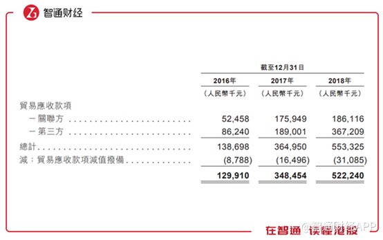 与之相对应的应付贸易账款只有0.19亿、0.42亿及0.65亿元,周转日期从13.6日增至18.8日,并进一步增至19.7日,不论是账款数额还是周转日期都远不能跟营收账款比。这透露出公司的话语权能力不强的问题。