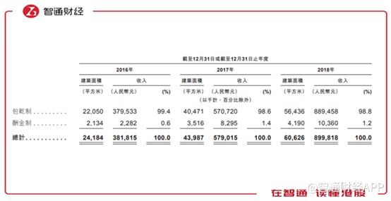 不过公司的财务比率还是比较可观的,较高的流动比率及较低的资产负债比。另外总资产回报率分别为14.7%、17.7%及23.5%,经计算ROE分别为23.6%、30.2%及37.3%,可谓亮眼。