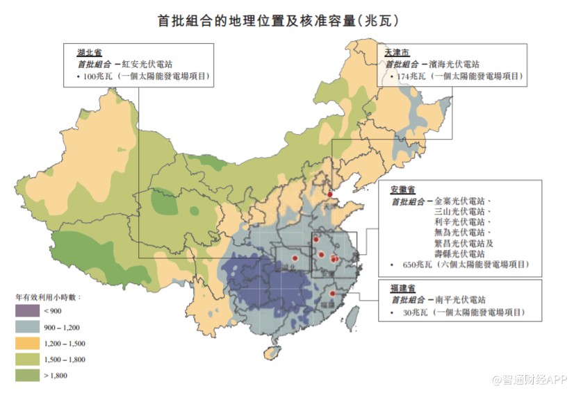 该公司收益由2016年的968.3百万港元增加至2017年的1116百万港元及2018年的1200.6百万港元。于营业记录期间持续录得收益增幅，主要是由于首批组合的大型地面集中式太阳能发电场项目开始并网，以及越来越多项目完全投入业务营运。