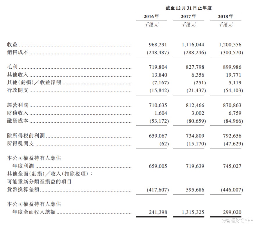 于营业记录期间,信义能源的毛利率由74.2%稳定增长至75%。营业记录期间,公司权益持有人应占利润分别为659百万港元、719.6百万港元及745百万港元。