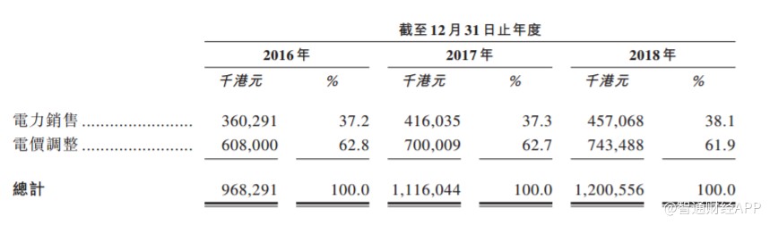 信义能源的业务模式为收购、拥有及管理大型地面集中式太阳能发电厂项目组合,并向国家电网的当地附属公司销售电力,据此可产生稳定的收益及现金流入,作为其分派。该公司首批组合的九个太阳能发电场项目中有七个拥有核准容量100兆瓦或以上,位于安徽省、天津市、福建省及湖北省的战略位置,限电风险低。