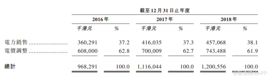 信义能源的业务模式为收购、拥有及管理大型地面集中式太阳能发电厂项目组合，并向国家电网的当地附属公司销售电力，据此可产生稳定的收益及现金流入，作为其分派。该公司首批组合的九个太阳能发电场项目中有七个拥有核准容量100兆瓦或以上，位于安徽省、天津市、福建省及湖北省的战略位置，限电风险低。