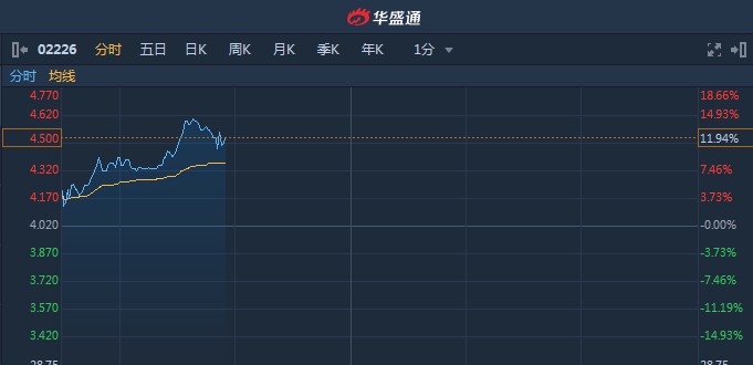 港股异动 拟物色有意投资者或战略合作伙伴老恒和酿造 涨近12 老恒和酿造 智通财经 智通财经网 港股异动 拟物色有意投资者或战略合作伙伴老恒和酿造 涨近12 老恒和酿造 智通财经 智通财经网