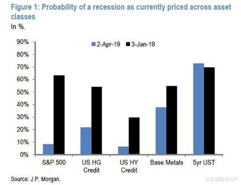 recession odds jpm.jpg