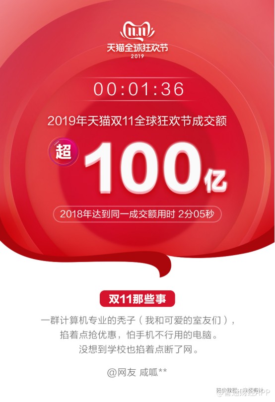 新消费爆发!1分36秒2019阿里(BABA.US)天猫双11成交破100亿