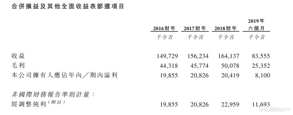 新股消息 马来西亚服装供应商mbv国际申请香港上市 19年上半年纯利同比下降25