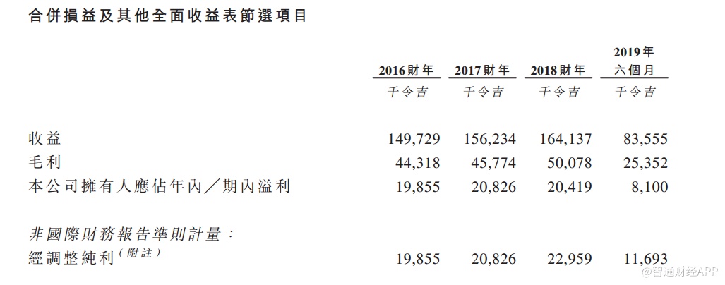 新股消息 马来西亚服装供应商mbv国际申请香港上市 19年上半年纯利同比下降25 新股消息 马来西亚服装供应商mbv国际申请香港上市 19年上半年纯利同比下降25