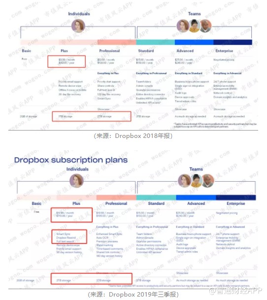 Dropbox Dbx Us 已开始注重股东回报 但仍未能实现盈利 Dropbox 在线协作平台 智通财经网