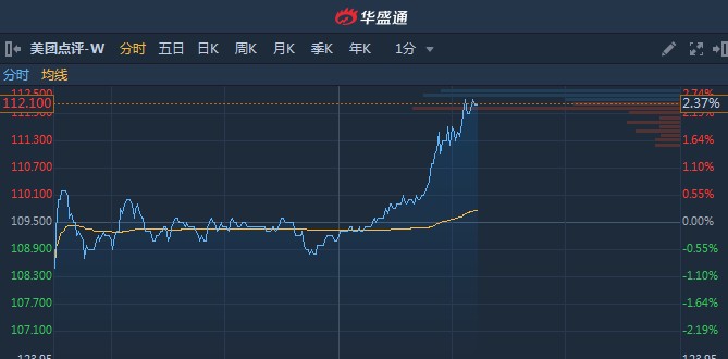 港股异动 有望染蓝获北水持续加仓美团点评 W 午后涨超2 再创新高 美团点评 W 染蓝 同股不同权 智通财经网 港股异动 有望染蓝获北水持续加仓美团点评 W 午后涨超2 再创新高 美团点评 W 染蓝 同股不同权 智通财经网
