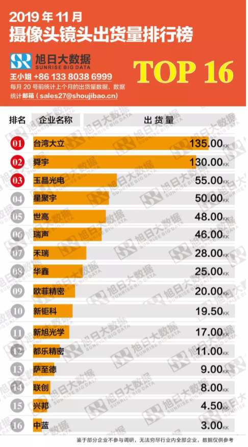 19年11月摄像头镜头出货量排行榜 19年11月摄像头镜头出货量排行榜
