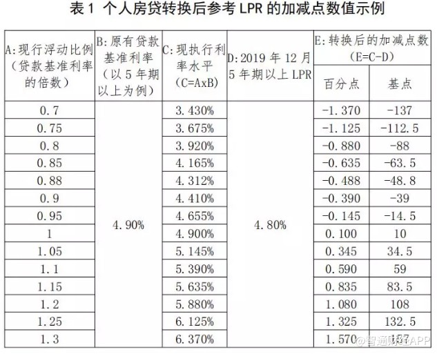中国人民银行:存量浮动利率贷款定价基准转换