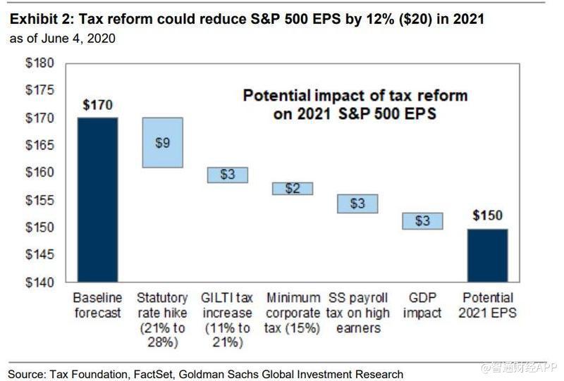 税改可能使标准普尔500指数EPS在2021年减少12%.jpg