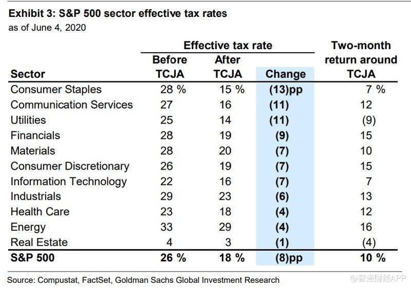 标普500指数行业有效税率.jpg