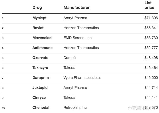 The 20 Most Expensive Prescription Drugs in the US.png