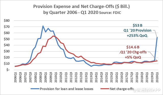 provision expense and net chargeoffs by quarter 2006-Q1 2020.png