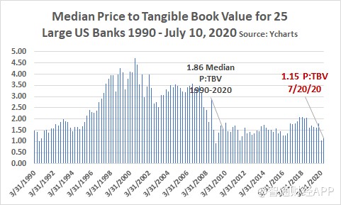 median price to tangible book value for 25 large us banks 1990-2020.png