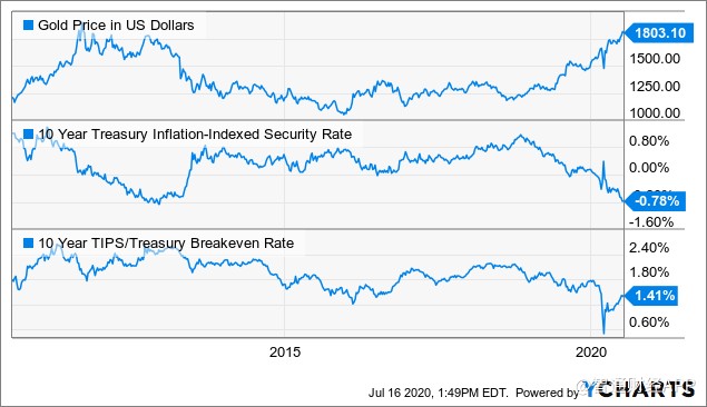 金价与通胀指数化国债收益率对比.png