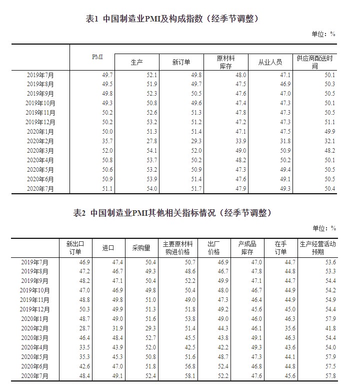 国家统计局 7月份中采制造业pmi为51 1 环比上升0 2 中国制造业采购经理指数 统计局 智通财经网