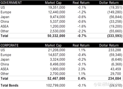 FireShot Capture 011 - _81% Of All Tradeable Assets_ To Produce Negative Returns Over Decade_ - www.zerohedge.com.png