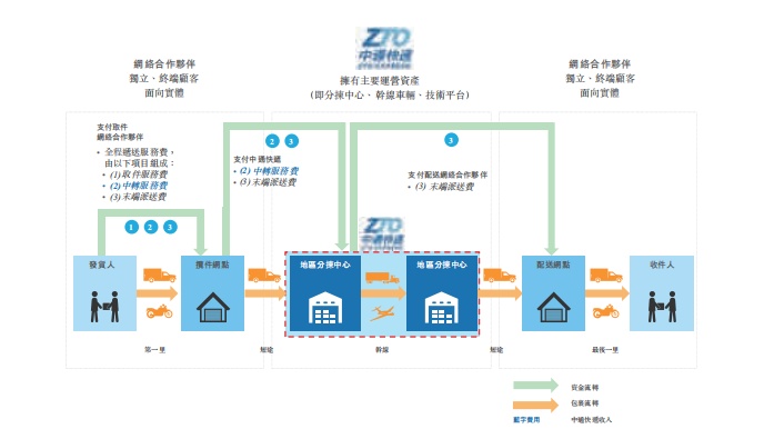 中通快递的网络中完成一个典型的国内送件订单所需的流程(来源:招股书