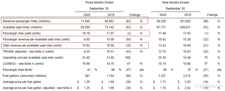 达美航空(DAL.US)Q3营收同比下降76%，计划在2025年前加速退役近400架飞机