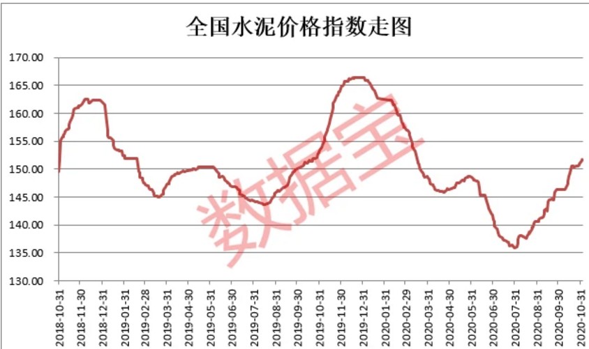 从近2年水泥行情历史走势来看,8月至12月水泥价格上涨特征明显.