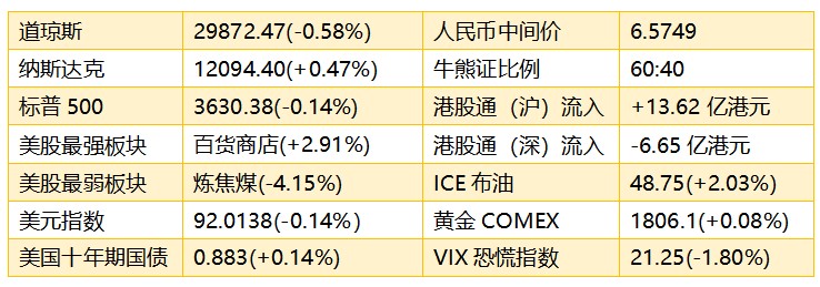 智通港股早知道 11月26日 复星医药 02196 拟定增募资近50亿元 京东健康 06618 Ipo定价不超过70 58港元