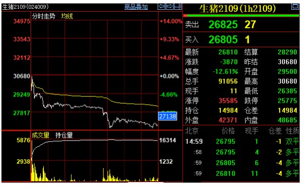 据了解,新合约上市首日涨跌停板幅度为挂盘基准价的16%,日常生猪期货